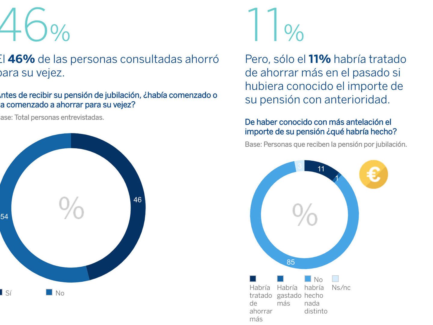 Fuente: 'VI Encuesta sobre jubilación y pensiones' (Instituto BBVA de Pensiones).