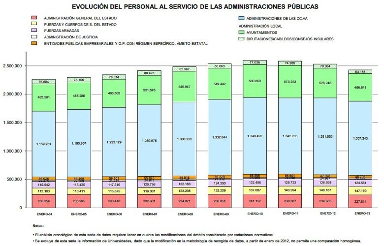 Evolución del número de empleados públicos hasta 2013 por administración (Ministerio de Hacienda)