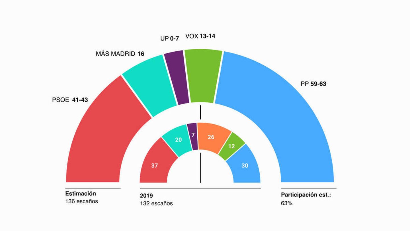 Estimación de Metroscopia de los resultados de las próximas elecciones en Madrid