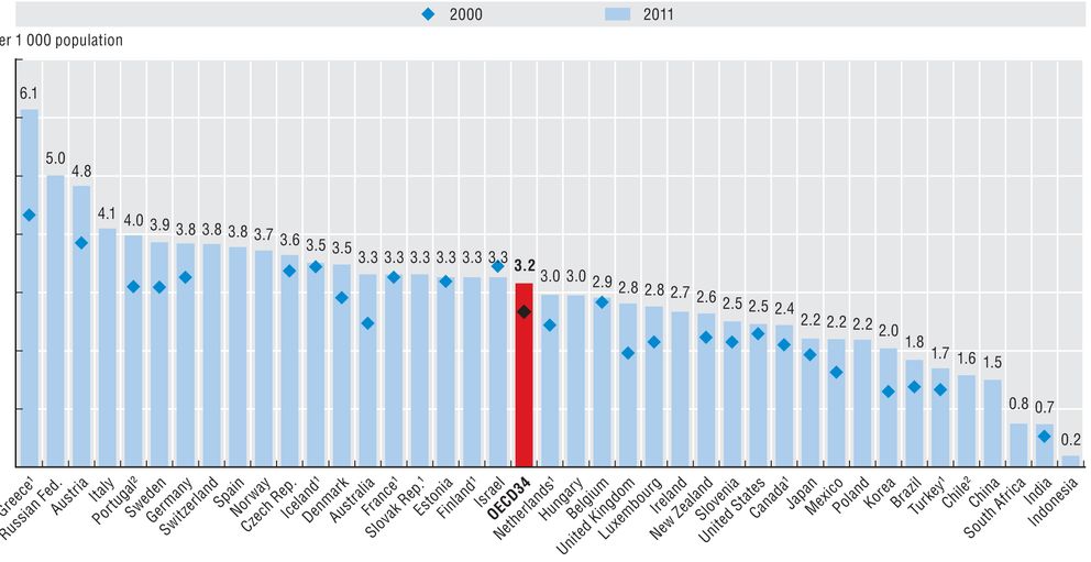 Número de doctores en ejercicio por cada 1.000 habitantes, en 2000 y 2011. (ocde)