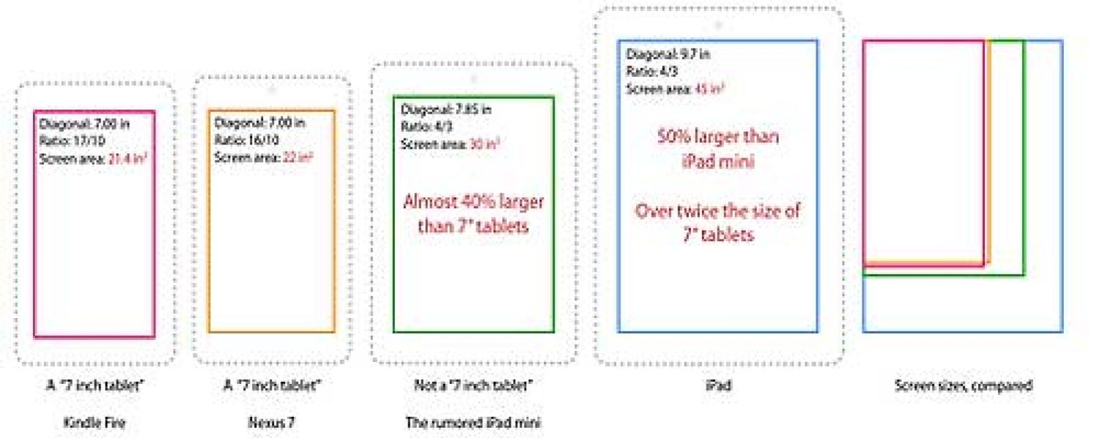 Foto: El tamaño importa: a examen las pantallas de los 'tablets'