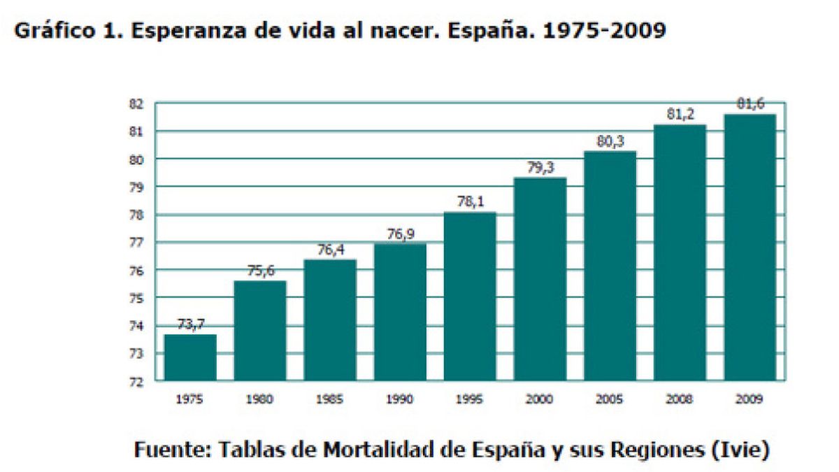 España envejece de forma acelerada: la edad media se sitúa ya en 40,9 años