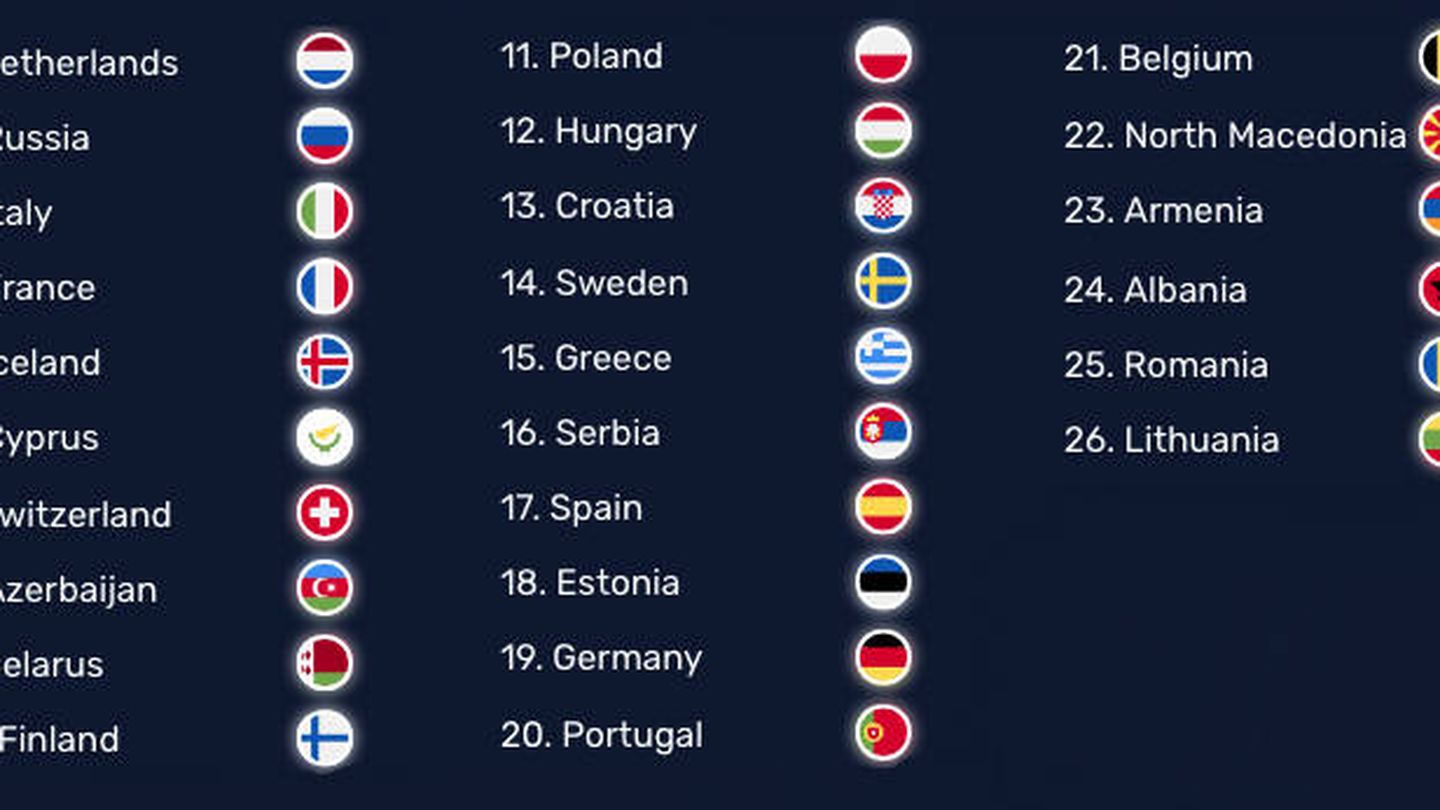Ranking de los países, según el Eurosearch de Google.
