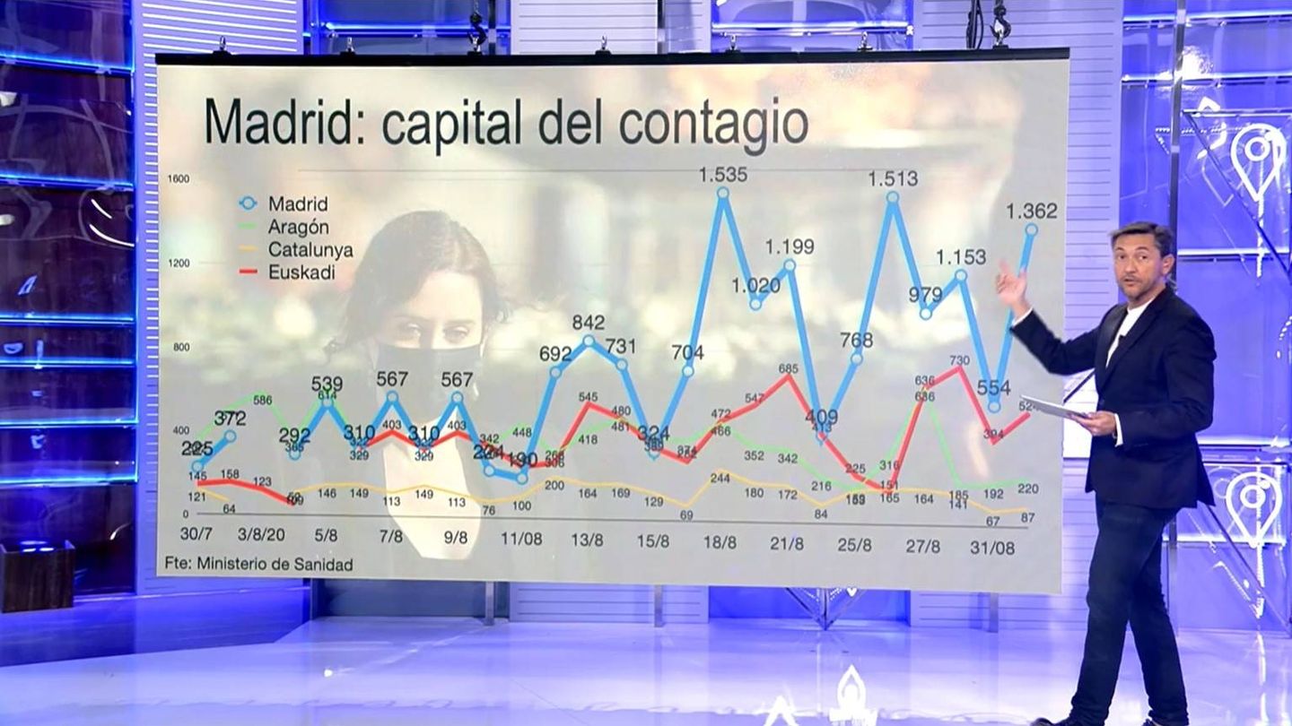 Los datos de Madrid con respecto a otros territorios. (Mediaset)
