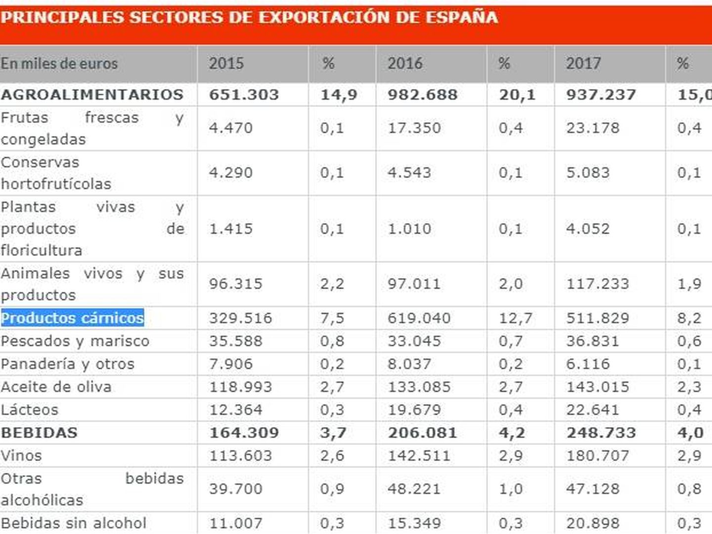 Exportaciones agroalimentarias de España a China. (Ícex)