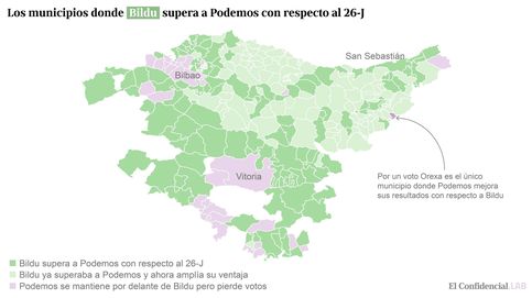 Bildu recupera votos del 26-J a Podemos en ocho de cada diez municipios