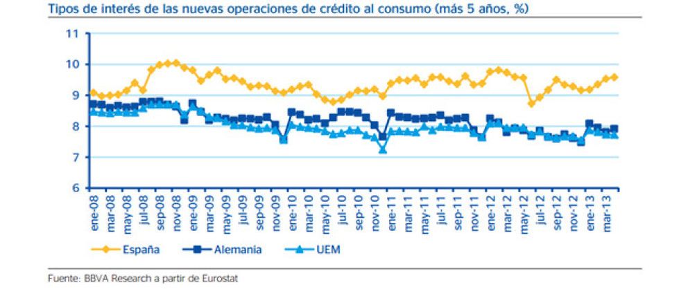 Foto: El tipo de interés de los créditos al consumo escala hasta el 10%