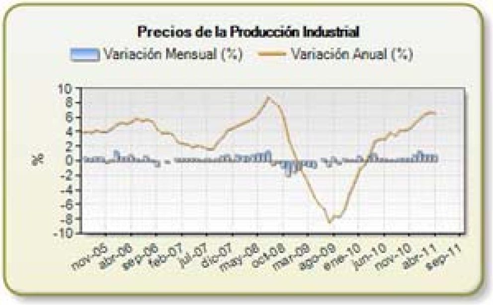 Foto: Los precios de producción industrial de la eurozona crecen un 0,9% mensual en abril