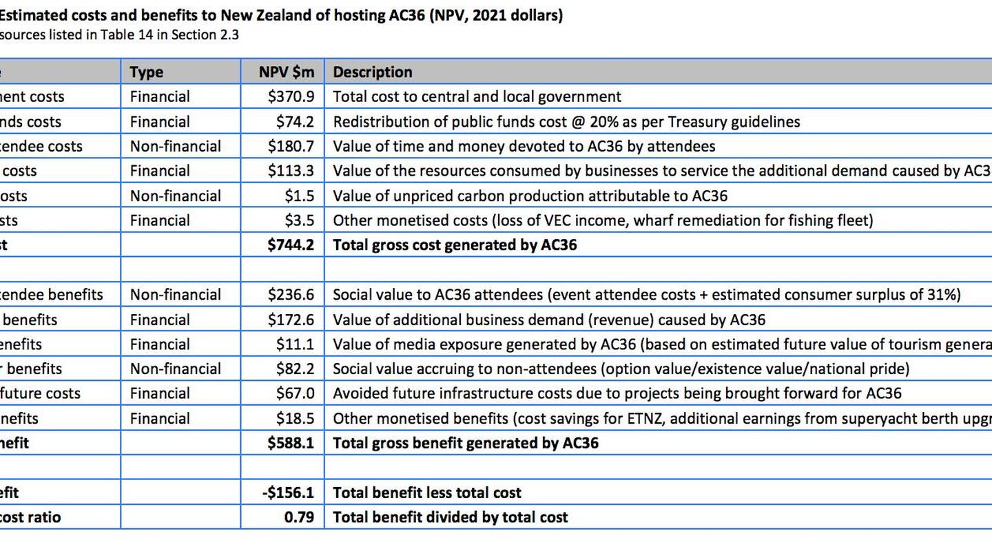 Evaluación coste-beneficio de la America's Cup en Nueva Zelanda.  