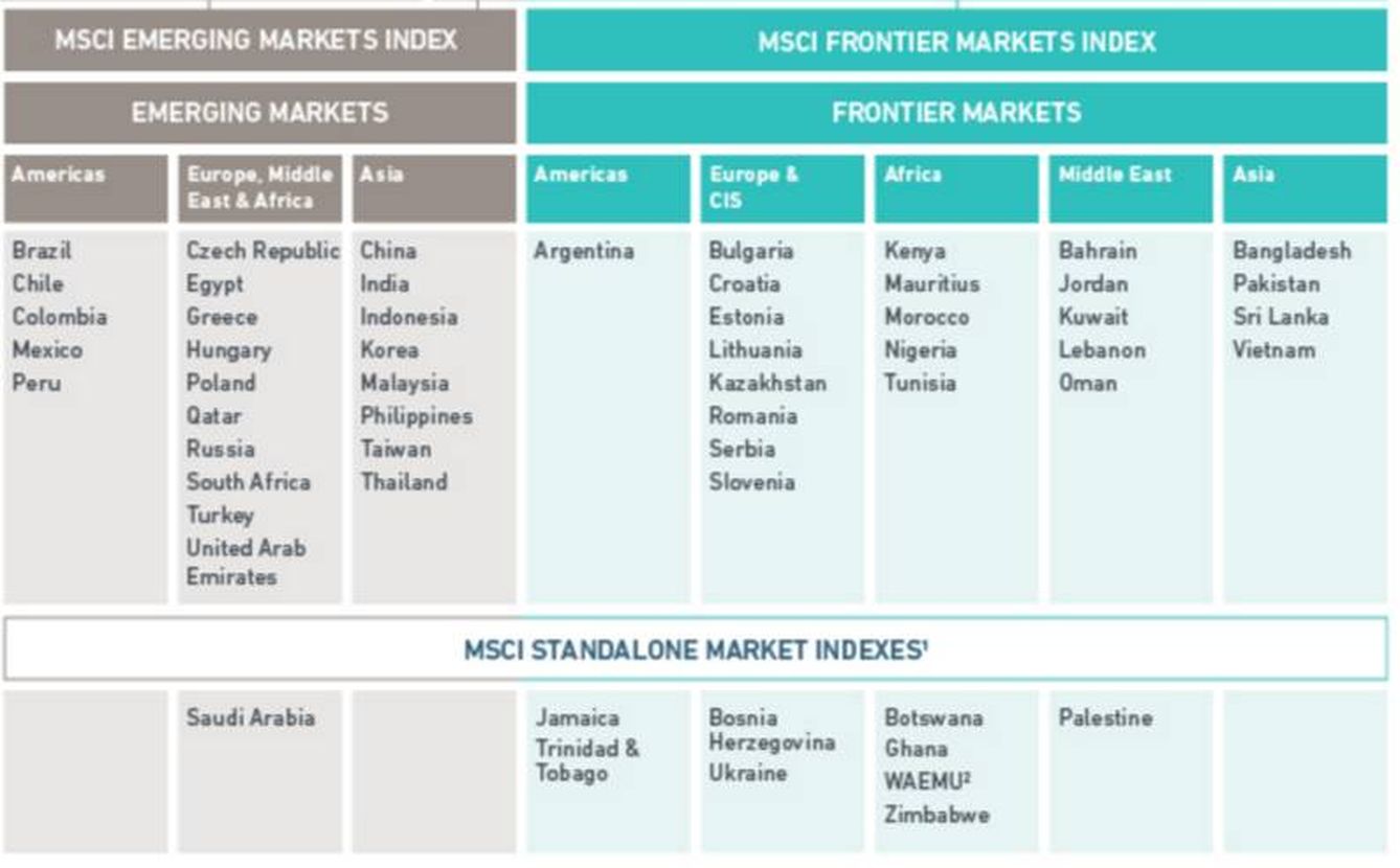 Clasificación de mercados emergentes y frontera (MSCI)