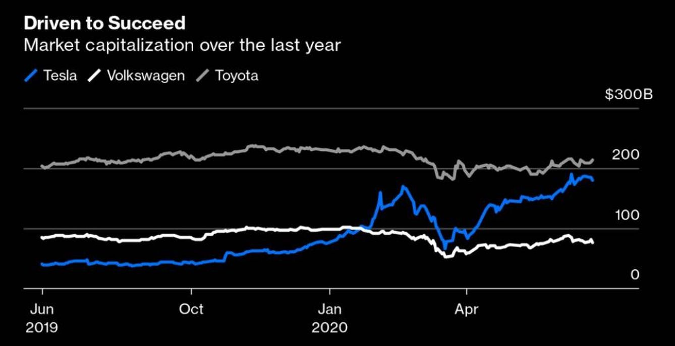 Evolución de la capitalización de Tesla, Volkswagen y Toyota. (Fuente: Bloomberg.)