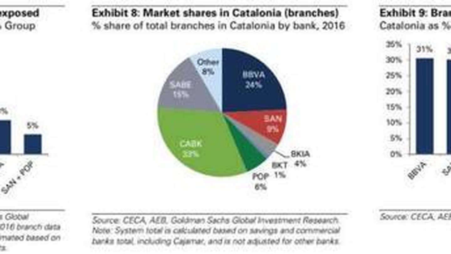 Riesgos de los bancos en Cataluña. (Goldman Sachs)