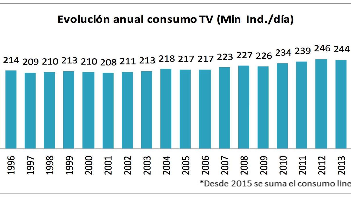 Evolución del consumo de TVE desde 1992 a 2017. (Barlovento Comunicación)
