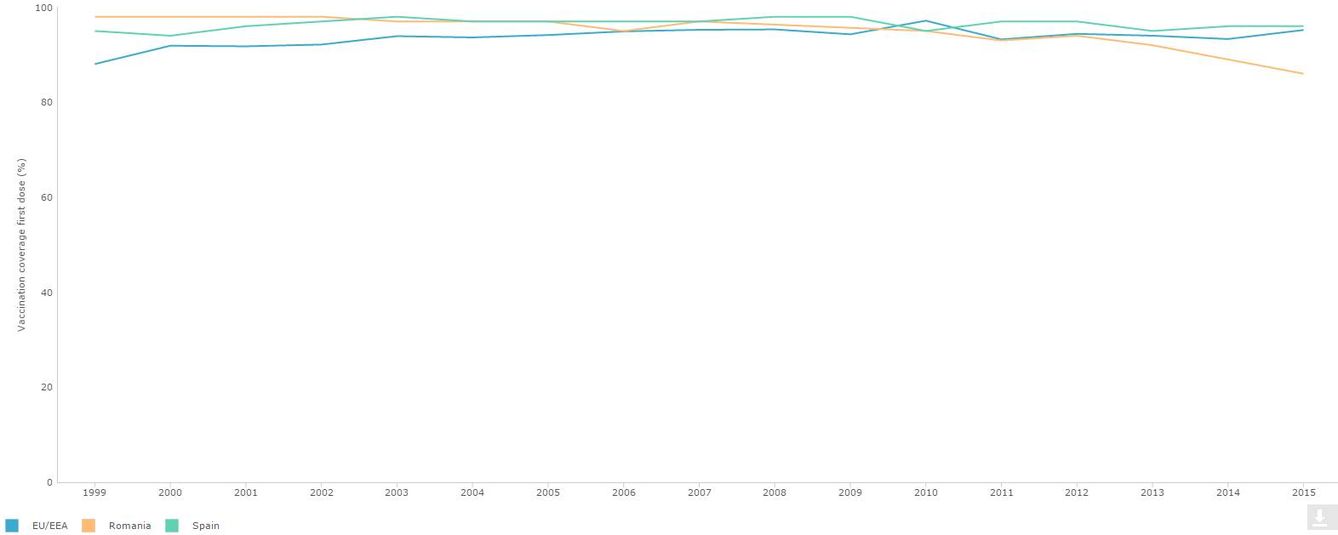 Porcentaje de vacunación de sarampión en Rumanía, España y la UE (gráfico: ECDC)