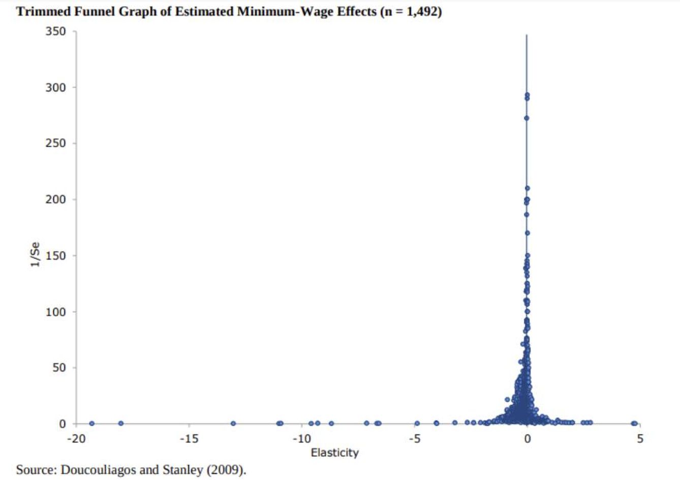 Fig. 1 Efecto sobre el empleo de la subida del salario mínimo. La línea vertical es la media de los estudios realizados, que como se ve refleja un efecto nulo. (Pinche para ampliar)