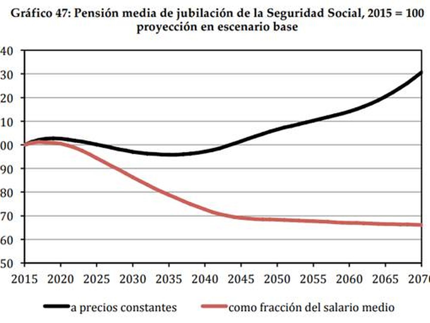Evolución de las pensiones.