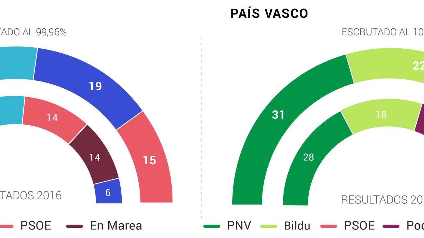 Los hemiciclos de Euskadi y Galicia tras las elecciones autonómicas del 12-J, con el escrutinio al 100%. (EC)