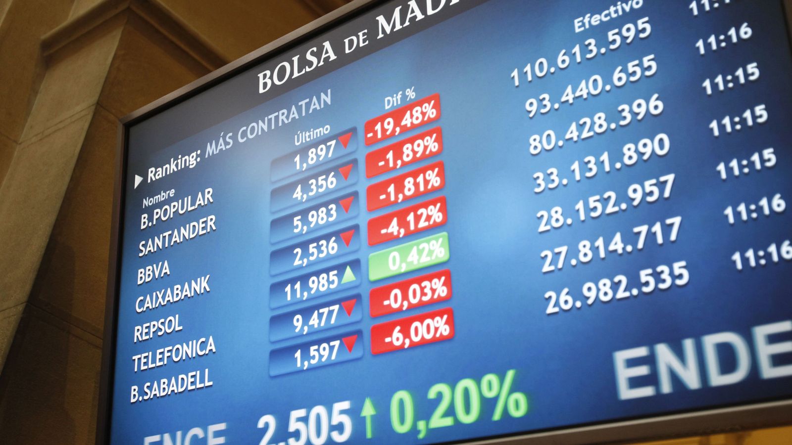 Foto: Un panel de la Bolsa de Madrid muestra el desplome del Popular a media sesión de ayer. (EFE)