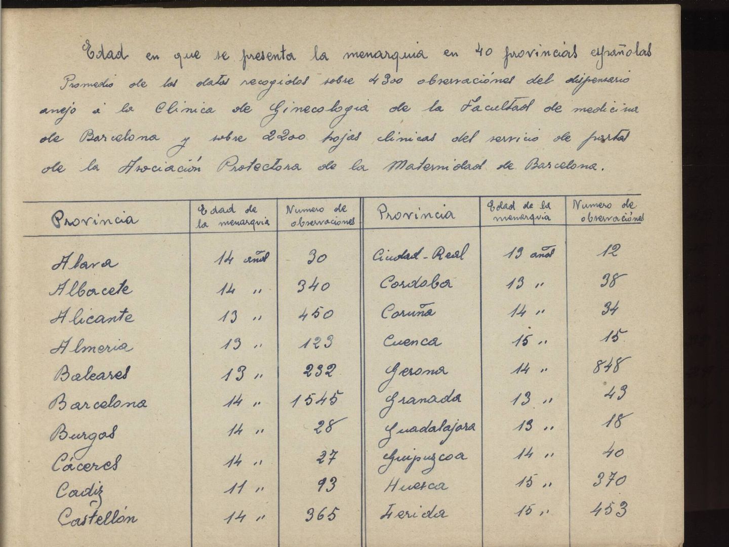 Página escaneada de la tesis manuscrita de Comas Camps sobre la menstruación en 1918. (Archivo Universidad Complutense)