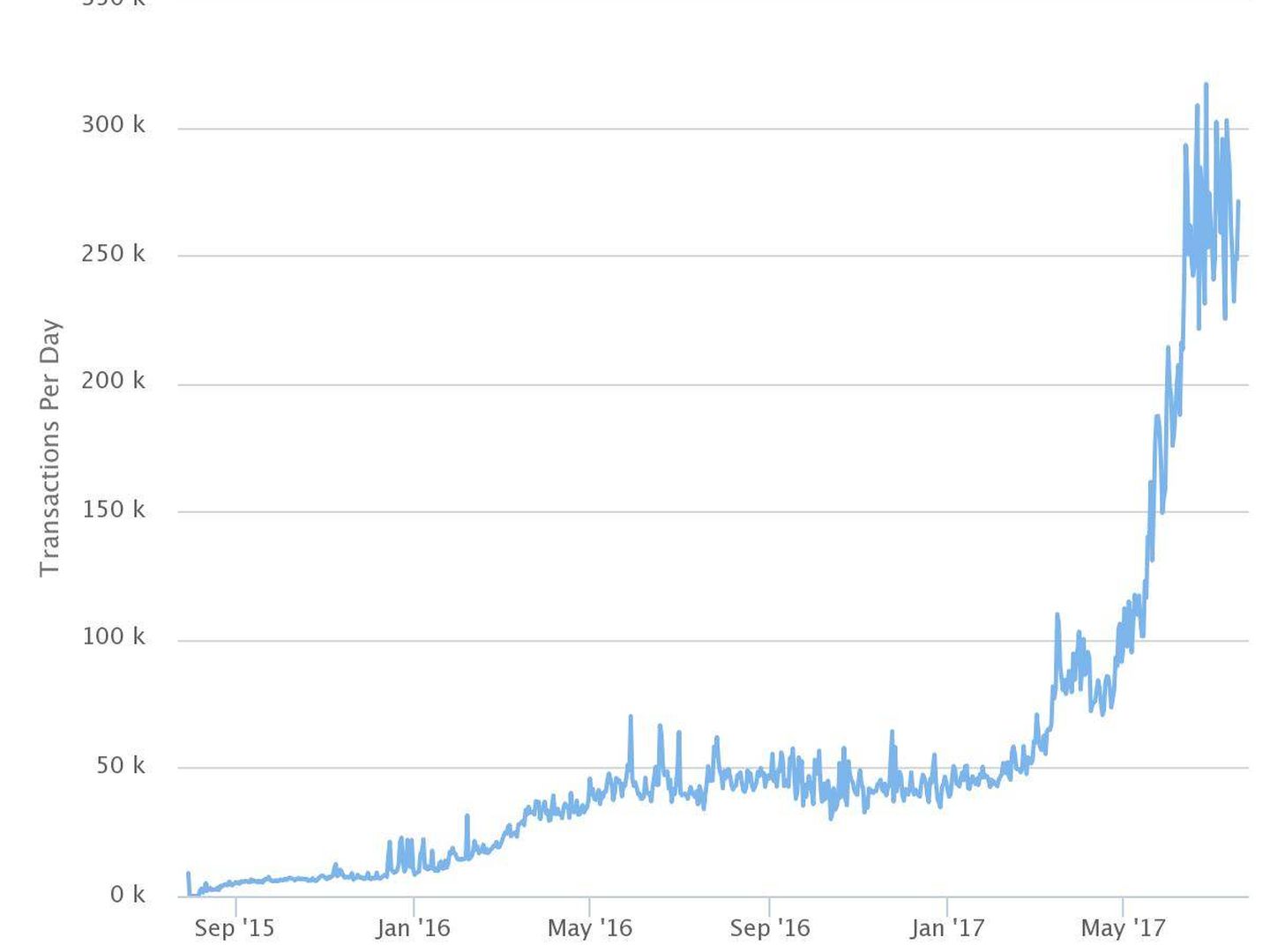 Número de transacciones de ethereum en los últimos dos años. (etherscan.io)