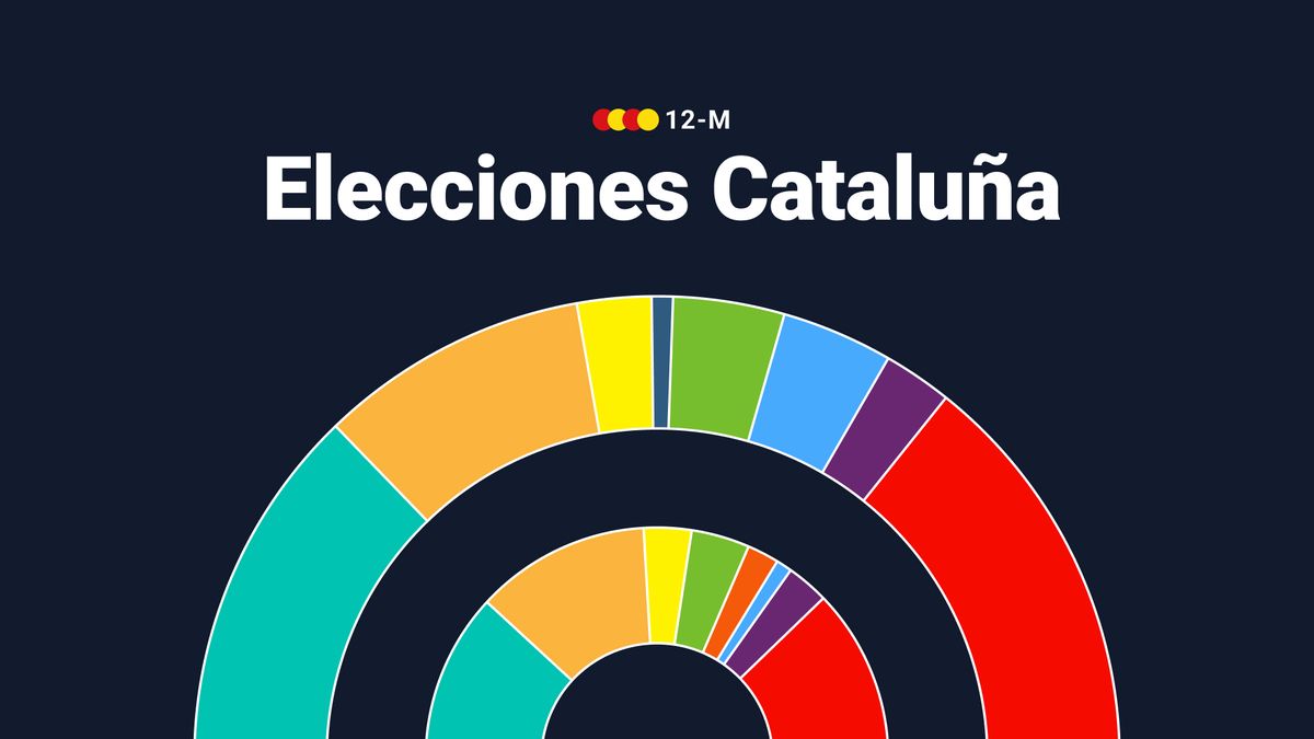 Elecciones Cataluña 2024 | El PSC gana las elecciones y el tripartito de izquierdas sería la única opción viable de gobierno