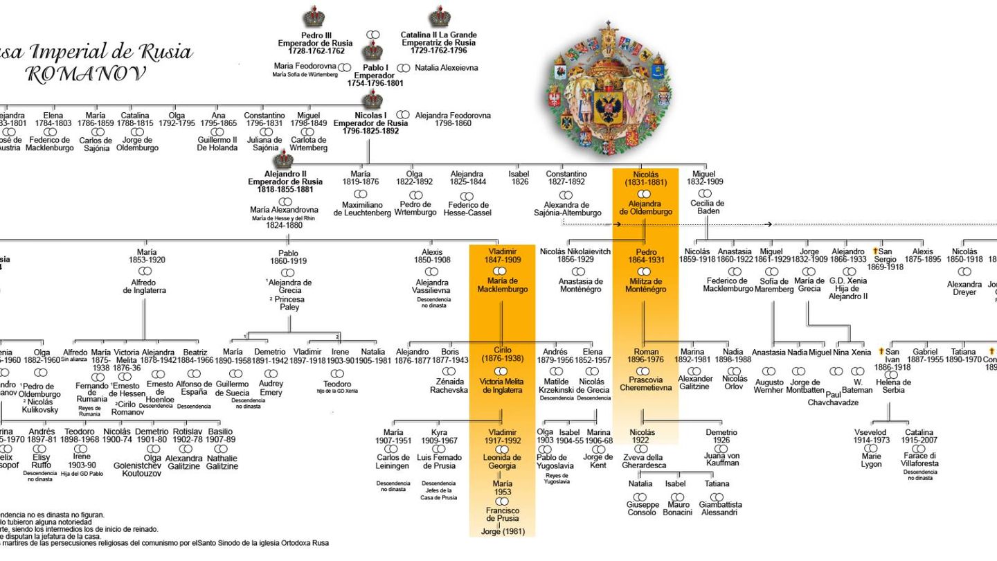 El árbol familiar de los Románov (Wikipedia)