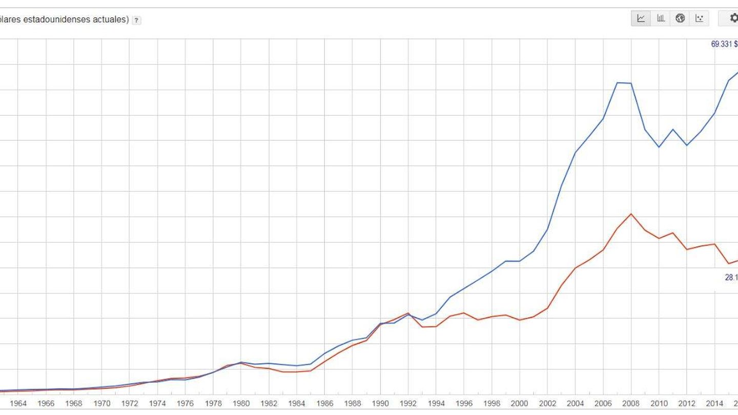Evolución de la renta per cápita de Irlanda y España, en dólares (datos del Banco Mundial).