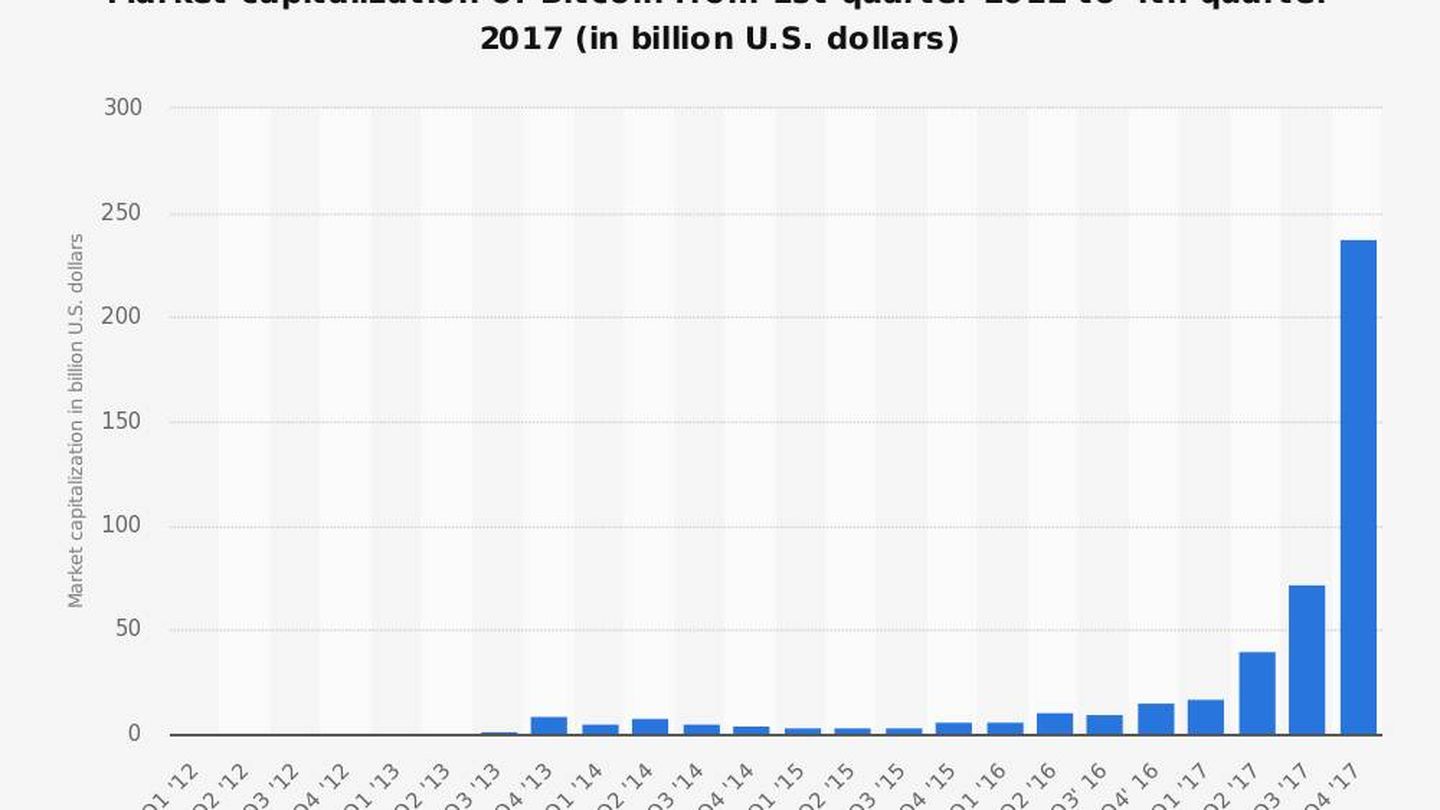 En apenas cinco años, el precio del bitcoin ha aumentado exponencialmente. (Fuente: Statista)