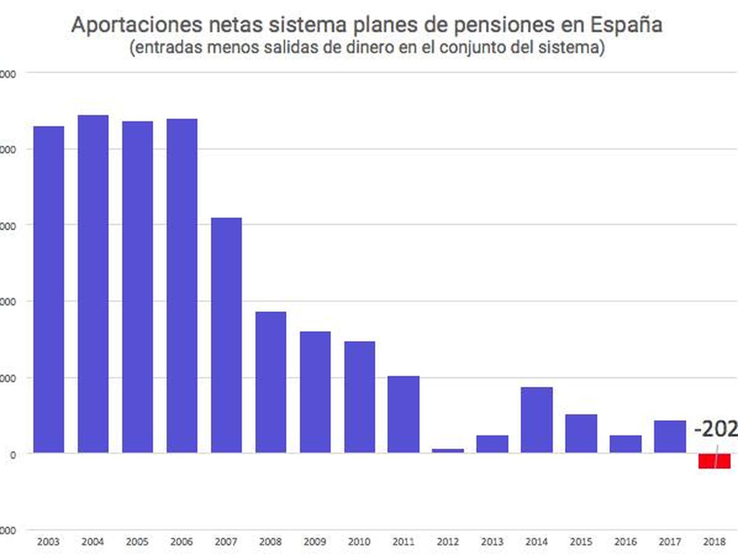 Aportaciones netas, sistema de planes pensiones de España