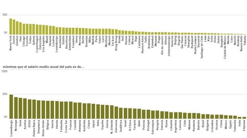 Las ciudades con mejores salarios para trabajar en su sector