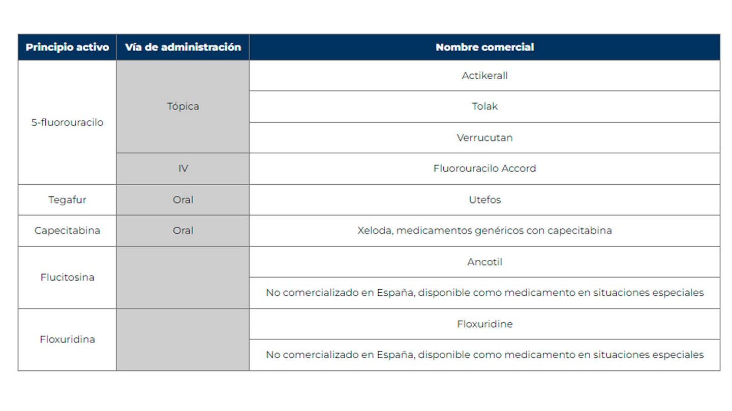 Tabla de medicamentos que contienen 5-fluorouracilo y derivados actualmente disponibles en España (AEMPS)