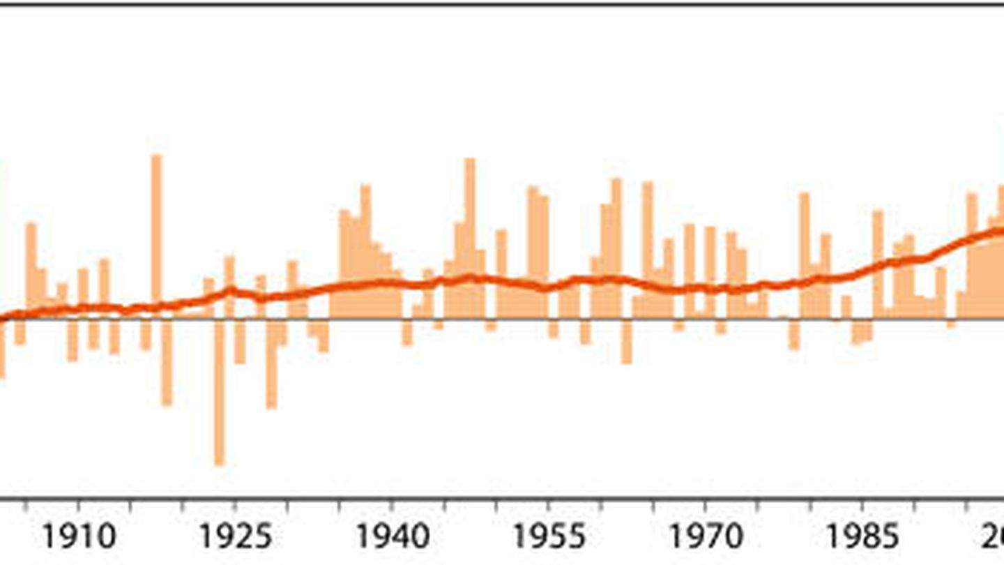 Las cifras de los últimos 150 años muestran que el calor se hace cada vez más común (Foto: C3S)