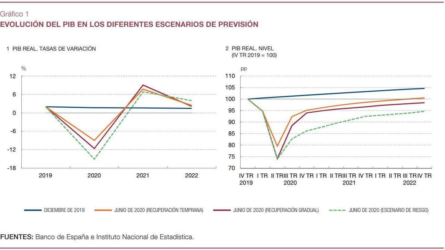 Previsión de crecimiento del Banco de España.