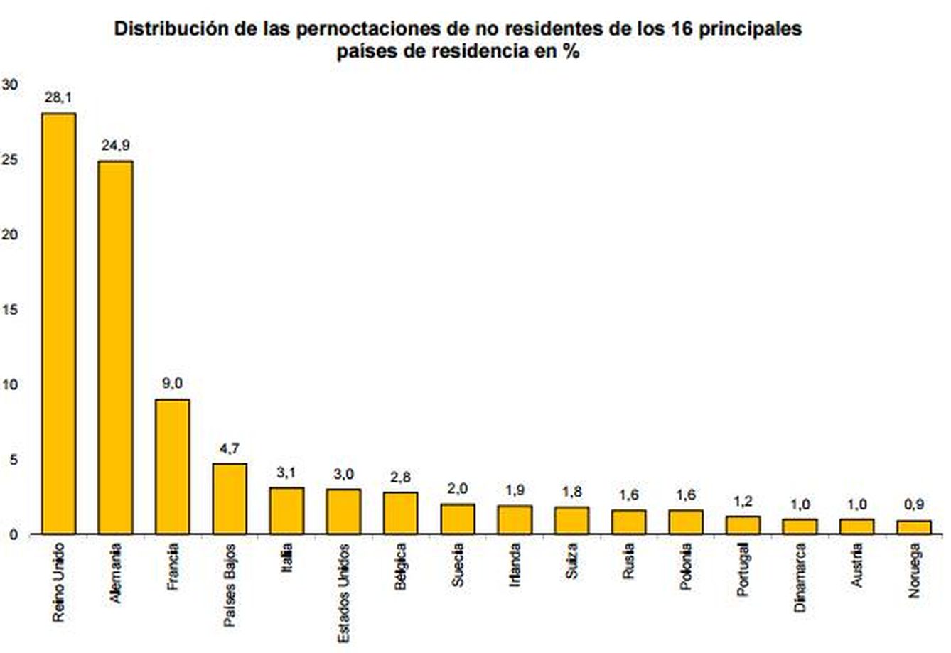 Distribución de la procedencia de los turistas que pasaron noche en hoteles españoles en mayo. Fuente: INE