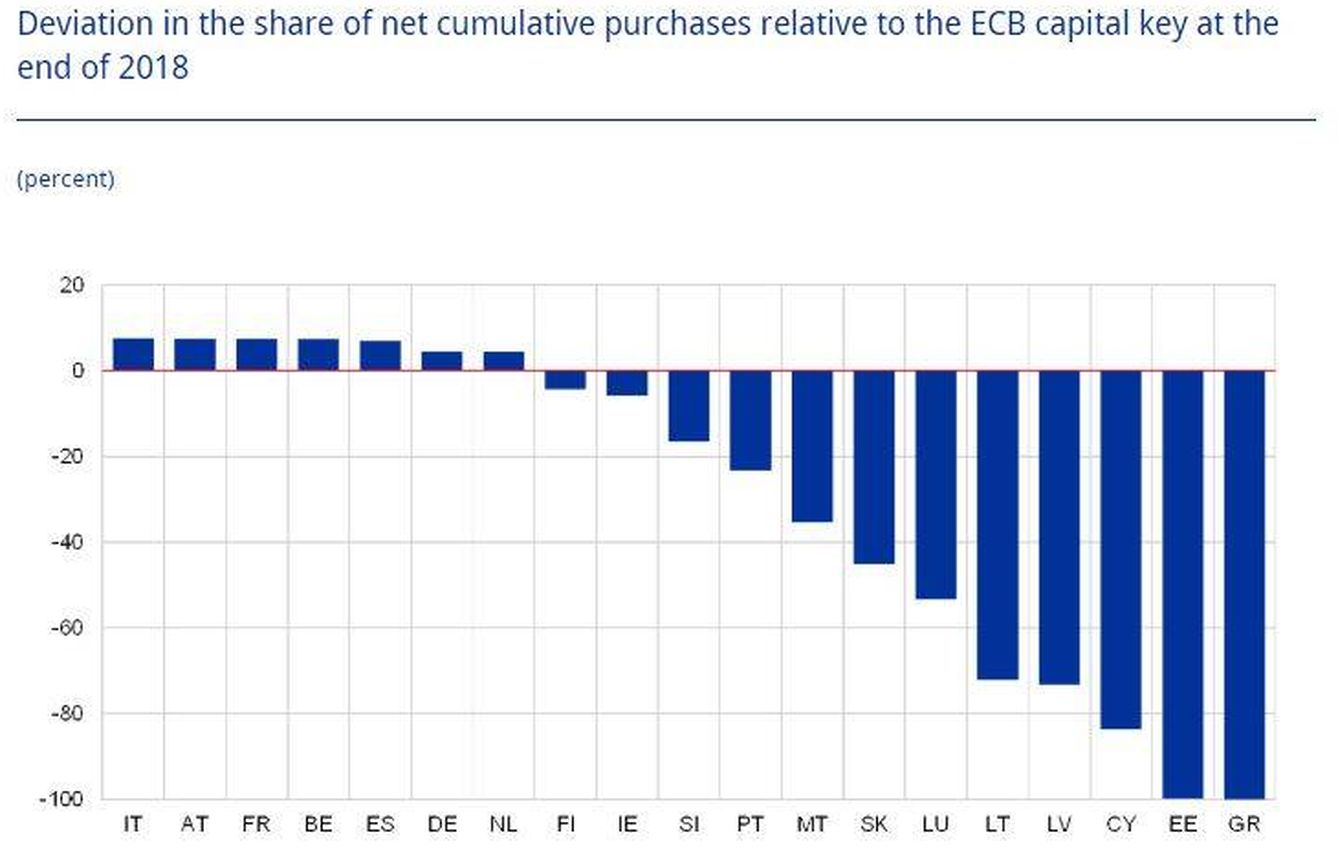 Desviaciones de las compras acumuladas del BCE respecto a la clave de capital. (Fuente: BCE)