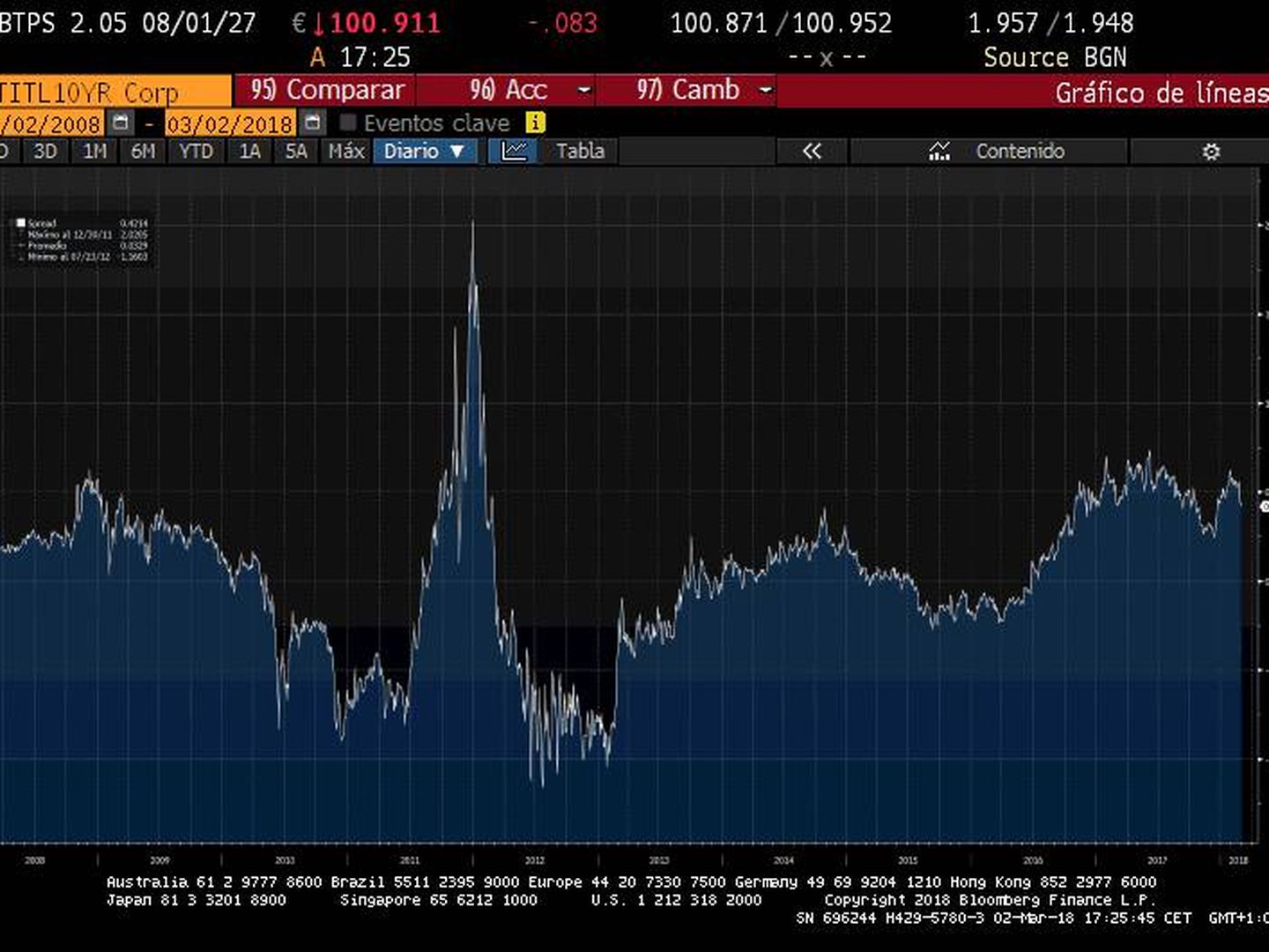 Diferencial del bono italiano frente al español. Fuente: Bloomberg.