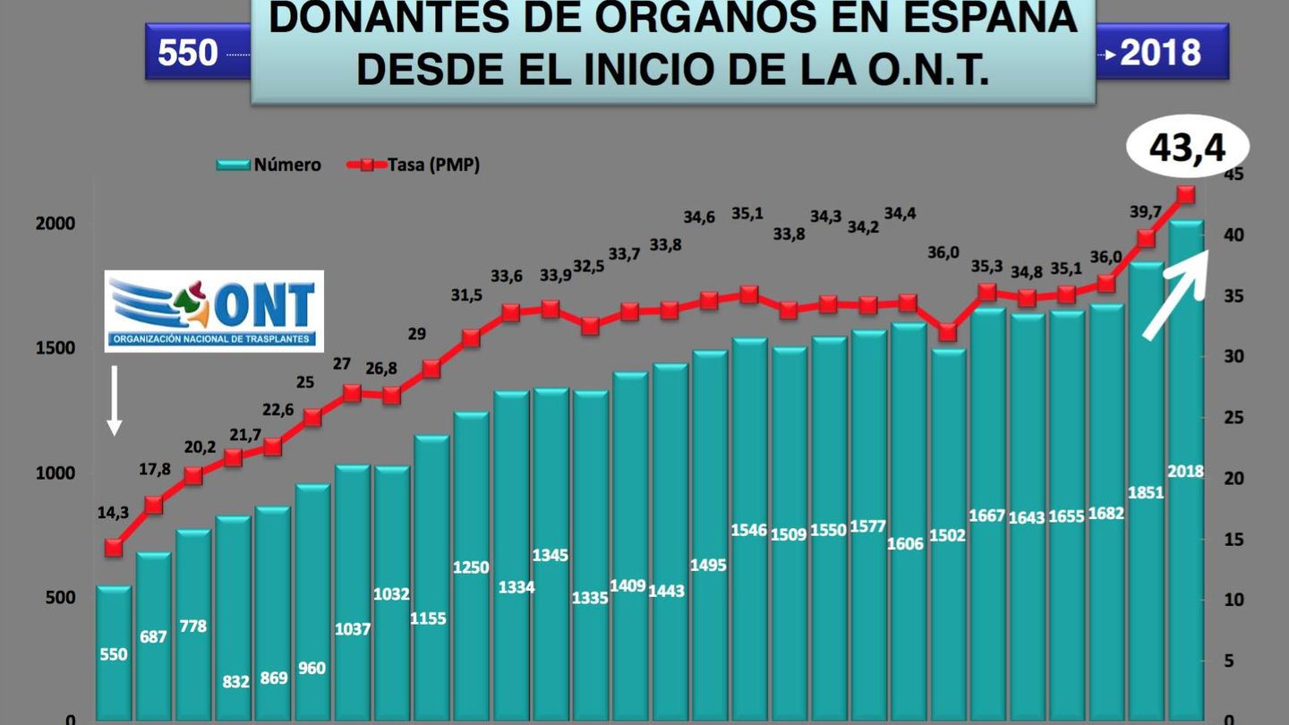 Tasa de donación de órganos en España por millón de habitantes. (ONT)