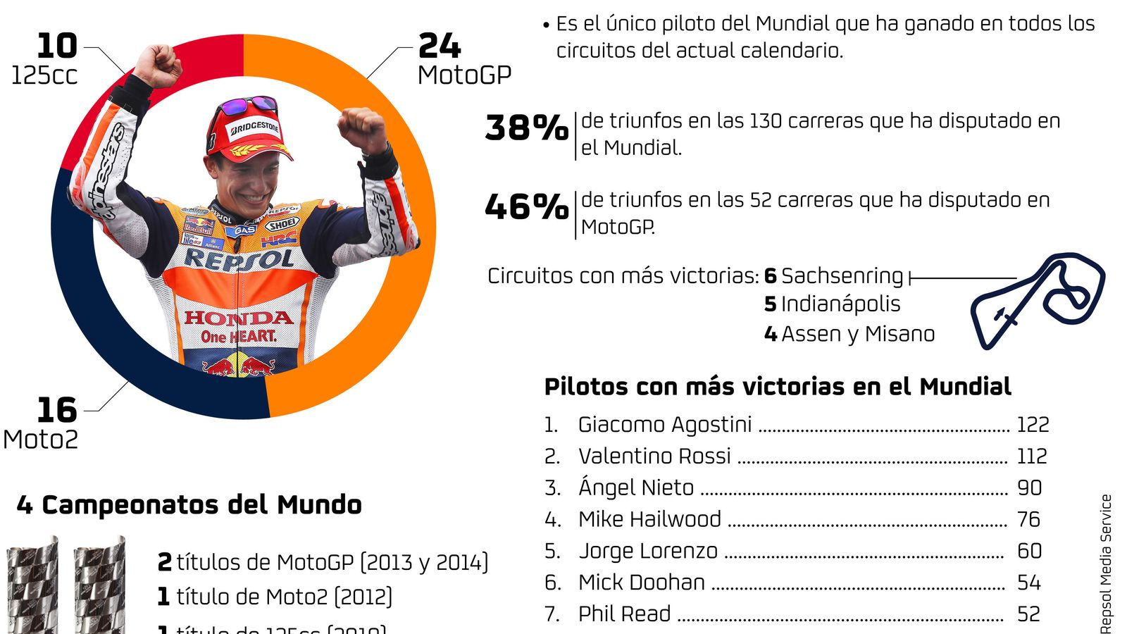 Foto: Infografía de las cincuenta victorias de Marc Márquez (Repsol Media).
