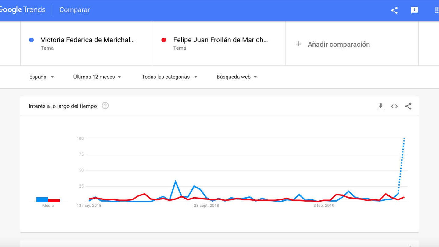 Comparativa de Google Trends entre Victoria y Felipe de Marichalar. 