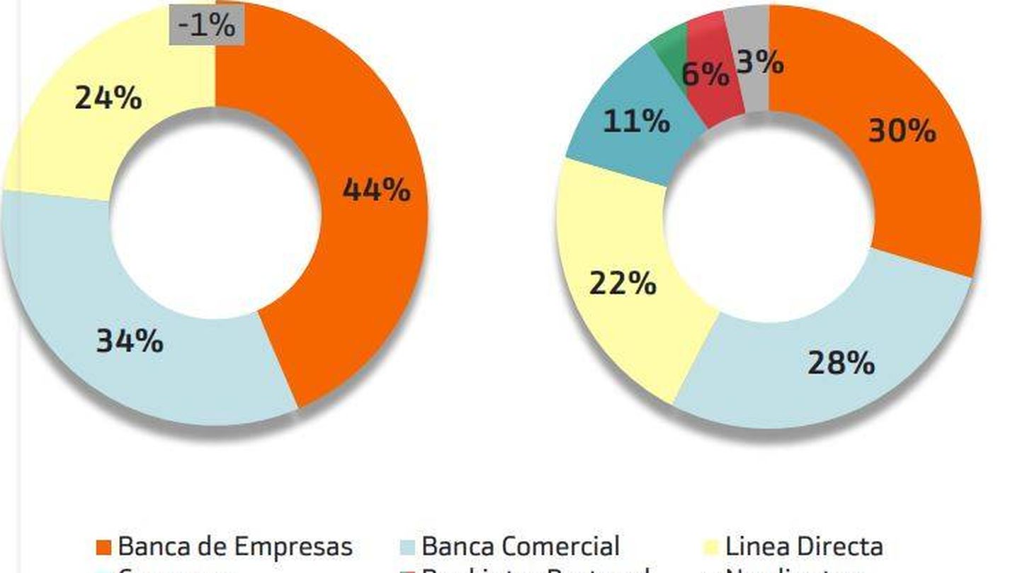 Contribución de Negocio al MB (en %). Origen: Presentación de Bankinter (CNMV)