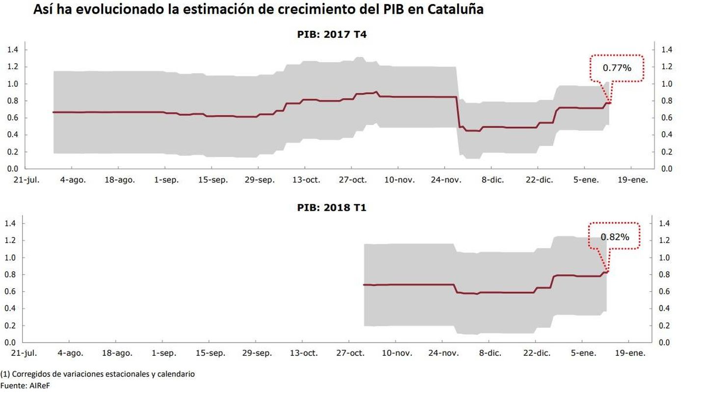 Estimación en tiempo real del PIB trimestral de Cataluña.