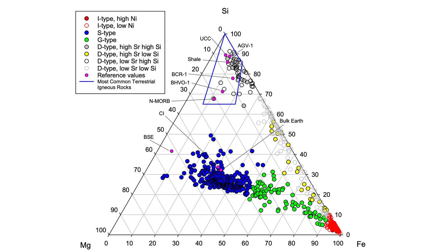 Gráfico atómico de Mg-Si-Fe de datos micro-XRF para 745 esférulas del sitio IM1. Los grupos de esférulas se comparan con valores de referencia de materiales terrestres. 