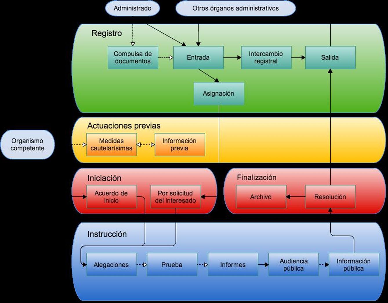 Diagrama de flujo de gestión de expedientes en el ámbito de las Administraciones Públicas. (Autor: José Manuel Sánchez Suárez)