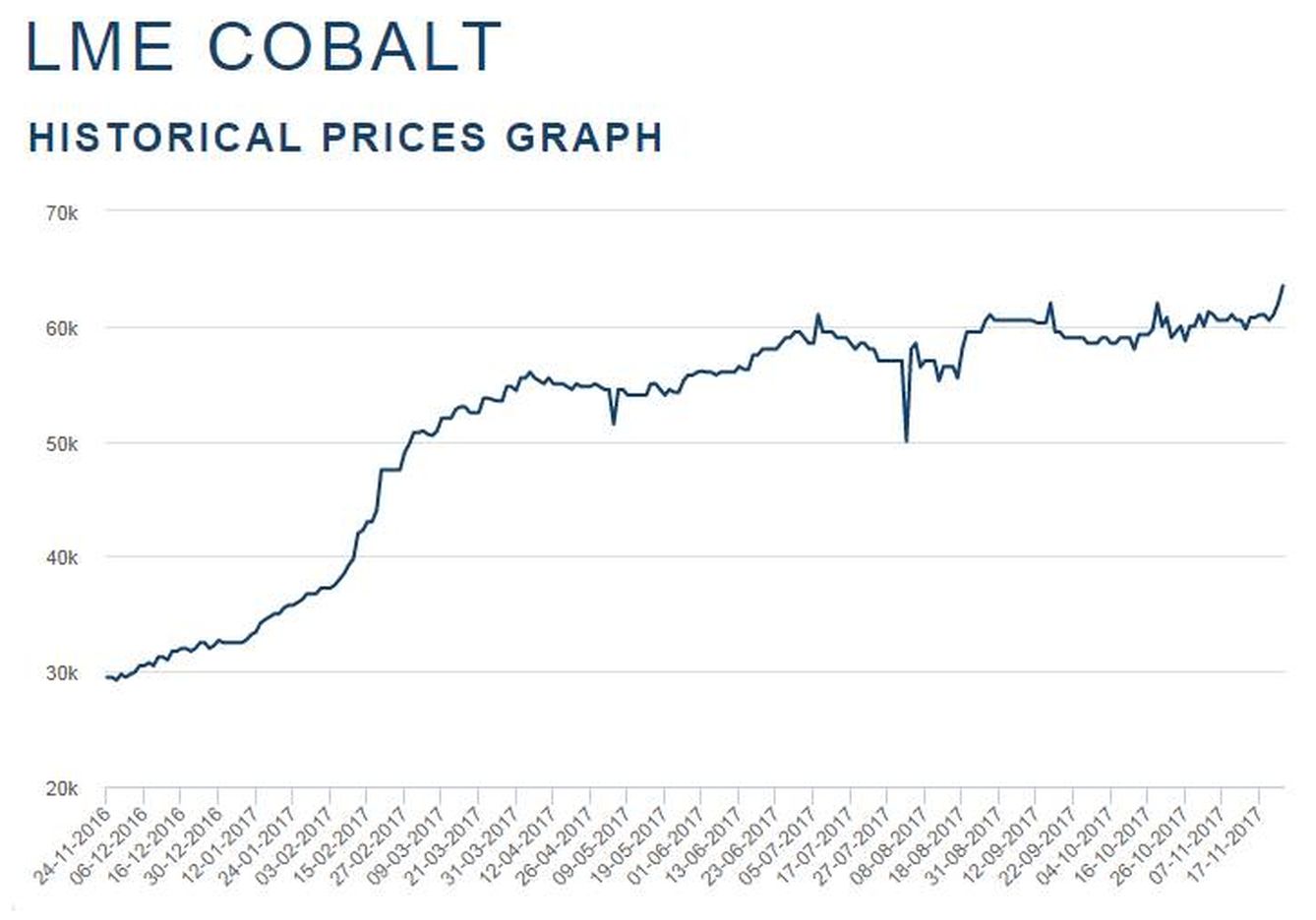 Precio cobalto - LME.