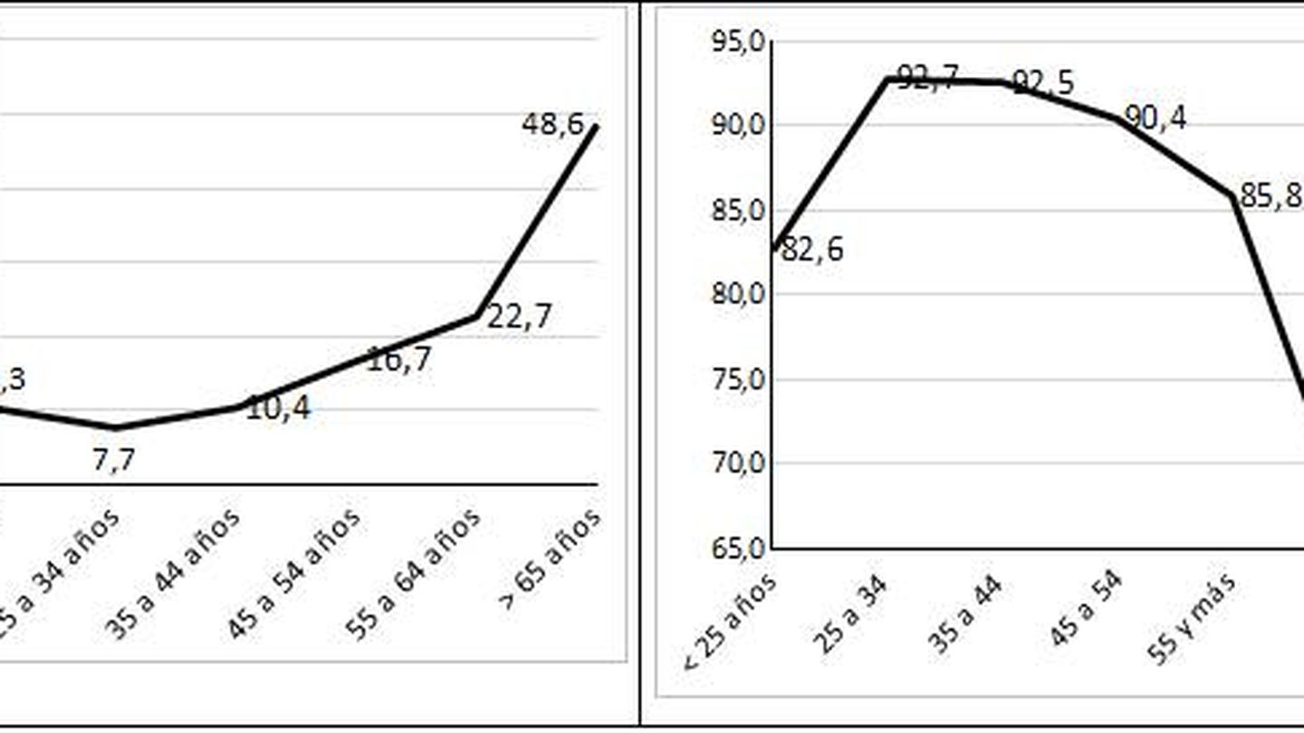 Izquierda. Brecha de retribuciones salariales de genero por edades (España 2016).Derecha. Tasa de actividad mujeres/hombres por edades en % escala de la dcha.)  (España 4ºT 2017).