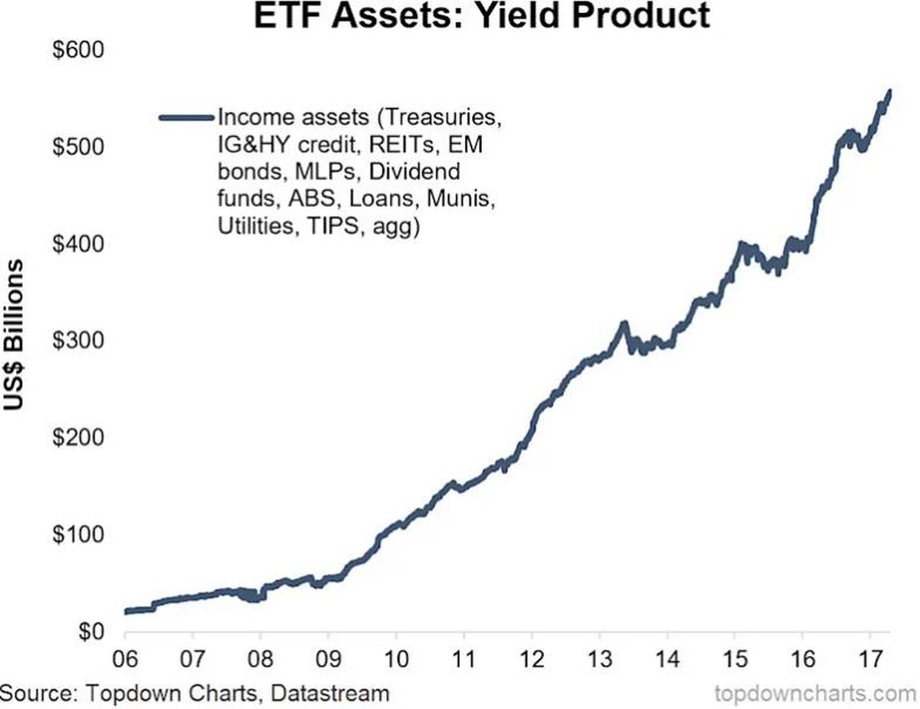 ETF con activos 'income'