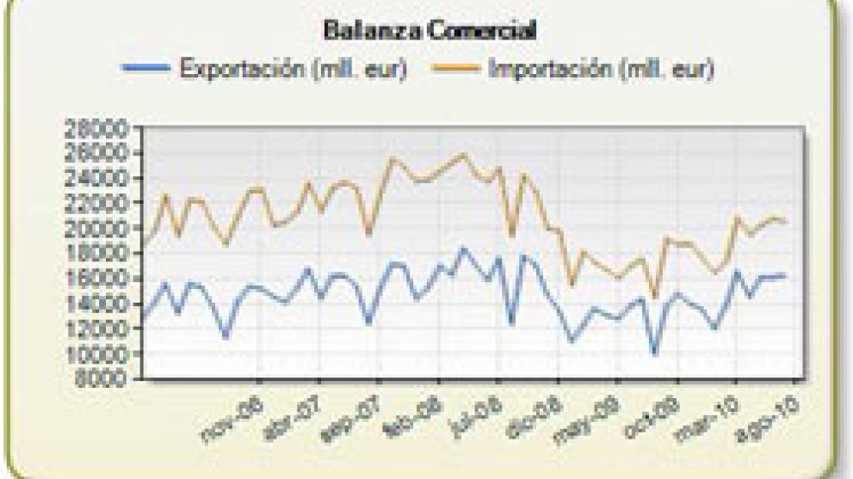 El déficit comercial español sube un 11,5% en los primeros siete meses del año, hasta 30.531,7 millones