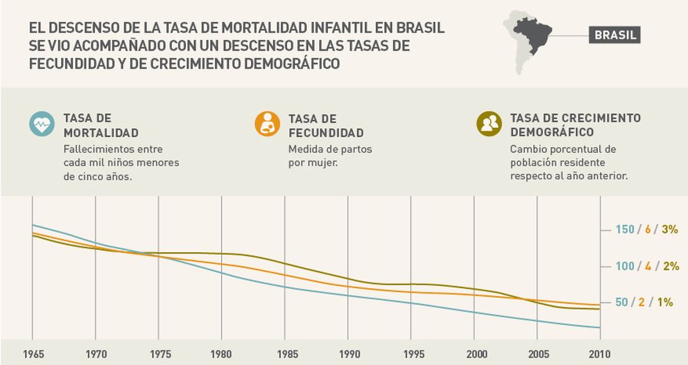Evolución demográfica en Brasil. (Fundación Bill y Melinda Gates)