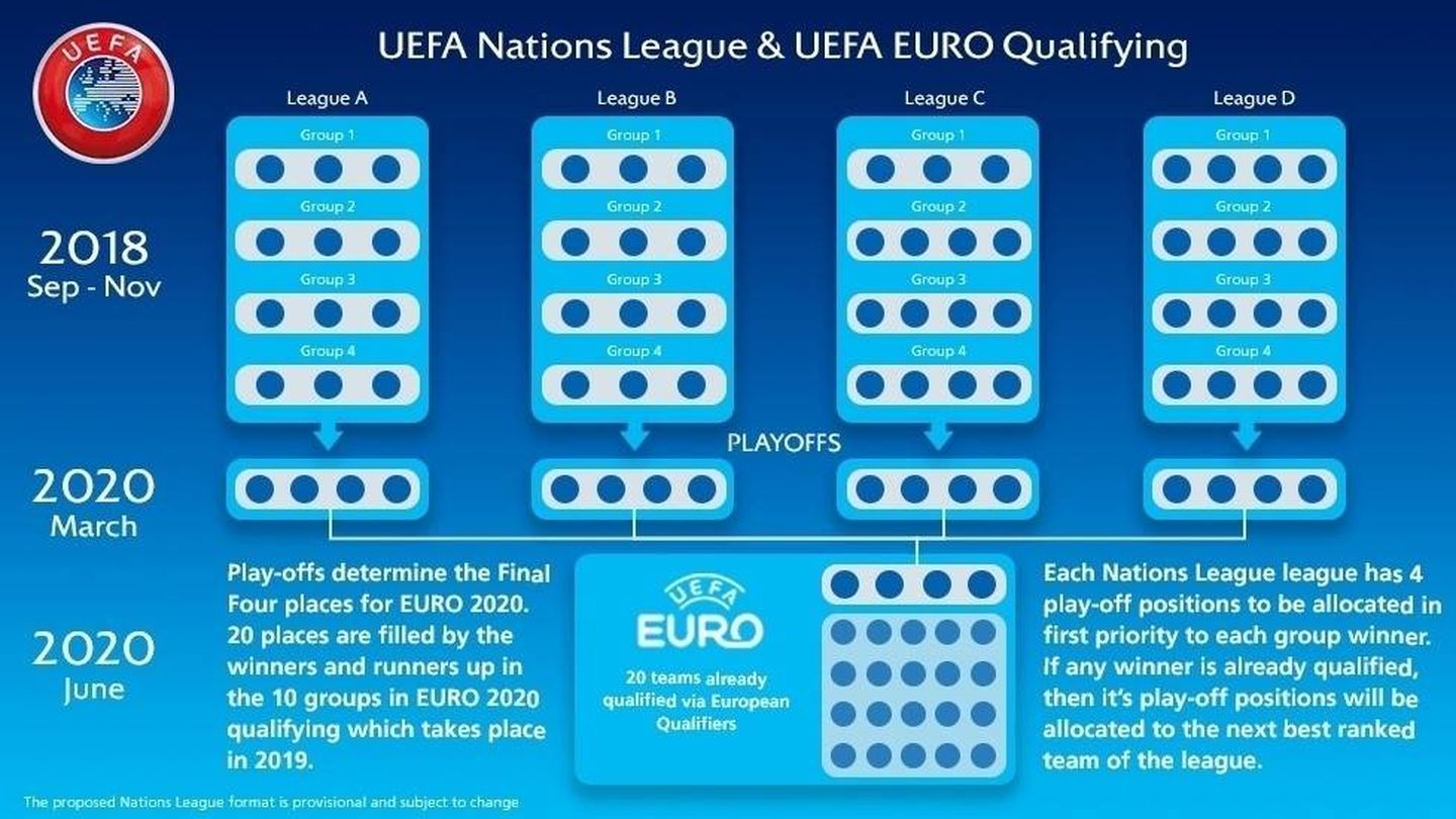Los extraños playoffs originados por la Liga de Naciones. (UEFA)