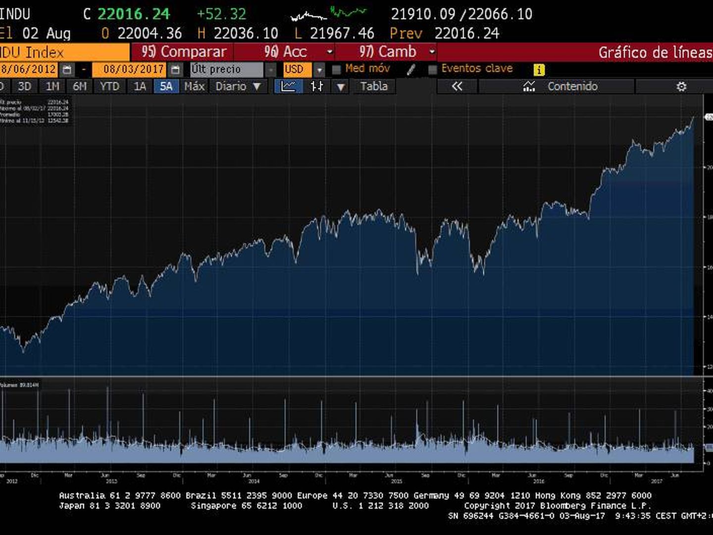 Dow Jones (desde junio de 2012)